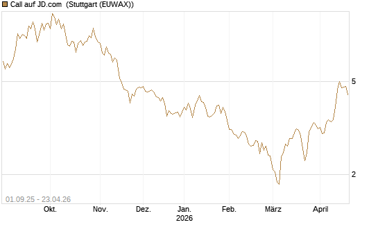 Call auf JD.com [Vontobel] Chart