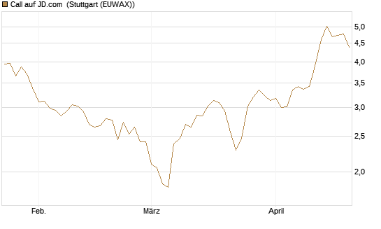 Call auf JD.com [Vontobel] Chart