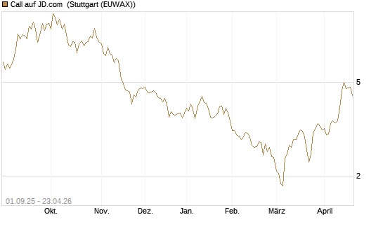 Call auf JD.com [Vontobel] Chart