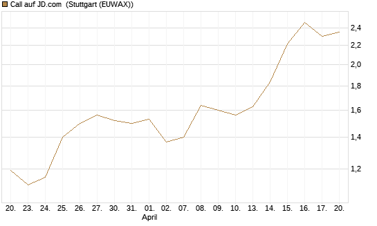 Call auf JD.com [Vontobel] Chart