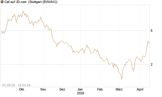 Call auf JD.com [Vontobel] Chart