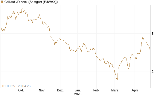 Call auf JD.com [Vontobel] Chart