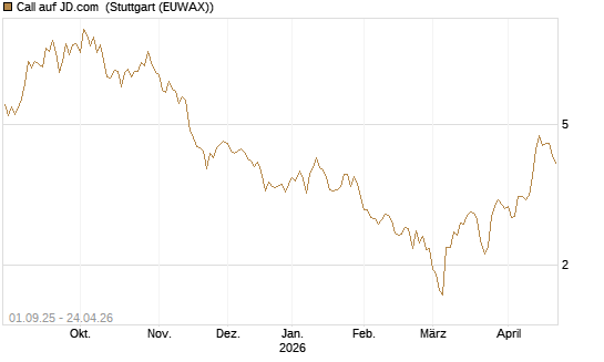Call auf JD.com [Vontobel] Chart