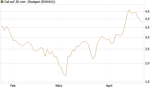 Call auf JD.com [Vontobel] Chart