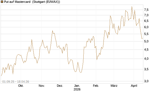 Put auf Mastercard [Vontobel] Chart