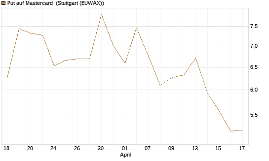 Put auf Mastercard [Vontobel] Chart