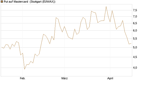 Put auf Mastercard [Vontobel] Chart