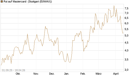 Put auf Mastercard [Vontobel] Chart