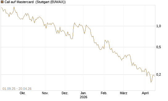 Call auf Mastercard [Vontobel] Chart
