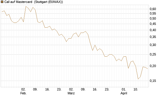 Call auf Mastercard [Vontobel] Chart