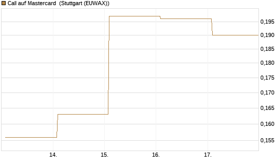 Call auf Mastercard [Vontobel] Chart