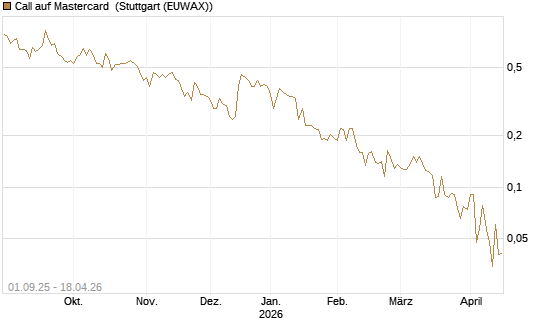 Call auf Mastercard [Vontobel] Chart