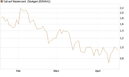 Call auf Mastercard [Vontobel] Chart