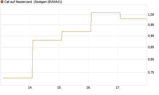 Call auf Mastercard [Vontobel] Chart