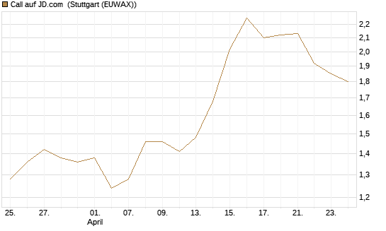 Call auf JD.com [Vontobel] Chart