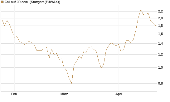 Call auf JD.com [Vontobel] Chart