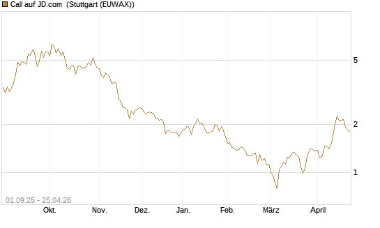 Call auf JD.com [Vontobel] Chart