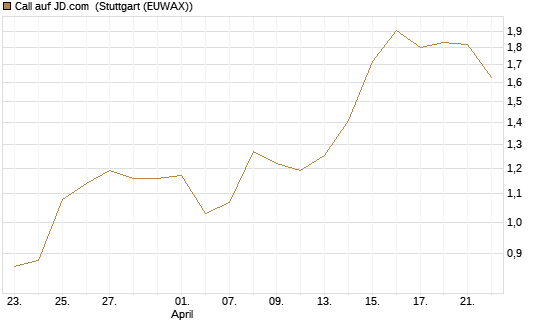 Call auf JD.com [Vontobel] Chart