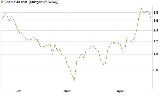 Call auf JD.com [Vontobel] Chart