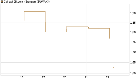 Call auf JD.com [Vontobel] Chart
