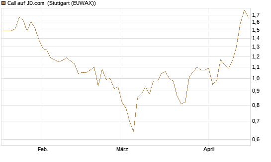 Call auf JD.com [Vontobel] Chart
