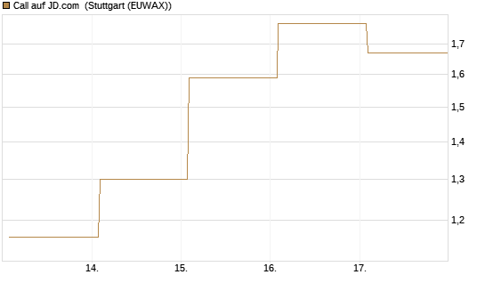 Call auf JD.com [Vontobel] Chart