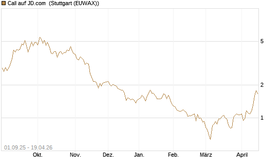 Call auf JD.com [Vontobel] Chart