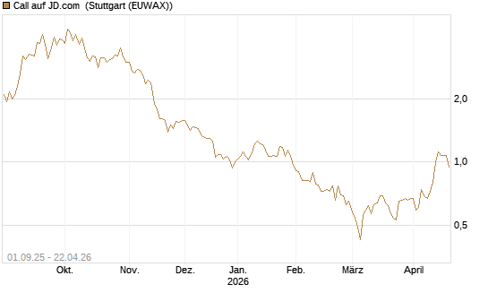 Call auf JD.com [Vontobel] Chart