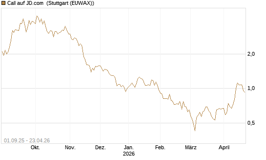 Call auf JD.com [Vontobel] Chart