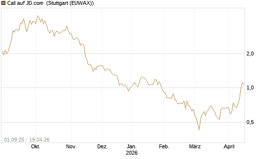 Call auf JD.com [Vontobel] Chart