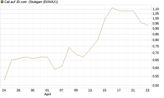 Call auf JD.com [Vontobel] Chart