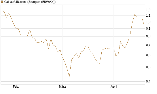 Call auf JD.com [Vontobel] Chart