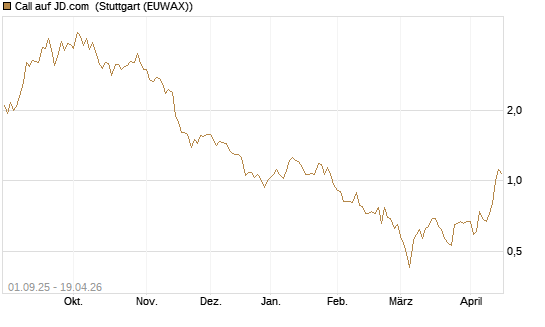 Call auf JD.com [Vontobel] Chart
