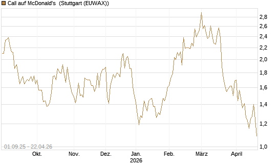 Call auf McDonald's [Vontobel] Chart