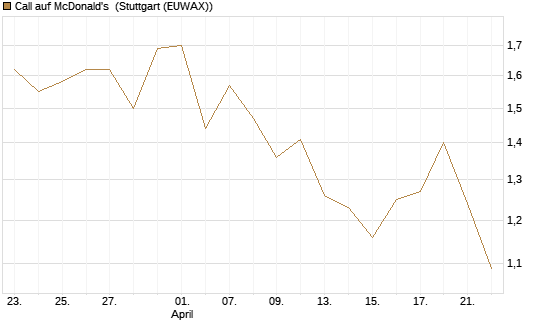 Call auf McDonald's [Vontobel] Chart