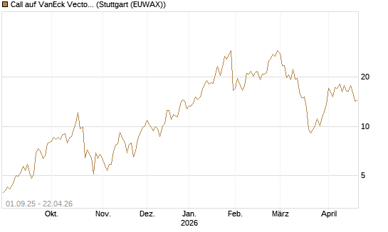 Call auf VanEck Vectors-Gold Miners ETF [Vontobel] Chart