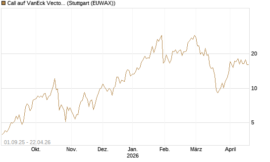 Call auf VanEck Vectors-Gold Miners ETF [Vontobel] Chart