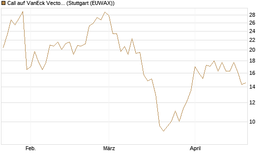 Call auf VanEck Vectors-Gold Miners ETF [Vontobel] Chart