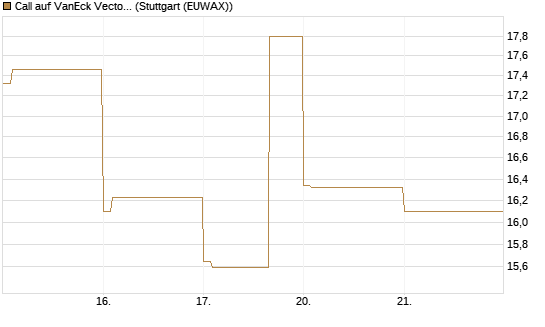 Call auf VanEck Vectors-Gold Miners ETF [Vontobel] Chart