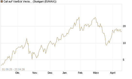 Call auf VanEck Vectors-Gold Miners ETF [Vontobel] Chart