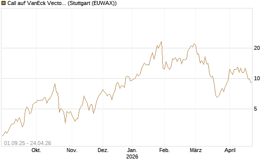 Call auf VanEck Vectors-Gold Miners ETF [Vontobel] Chart