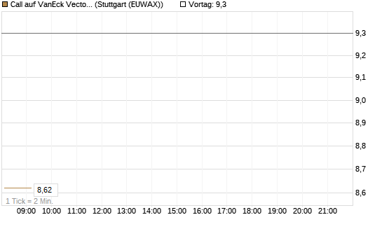 Call auf VanEck Vectors-Gold Miners ETF [Vontobel] Chart