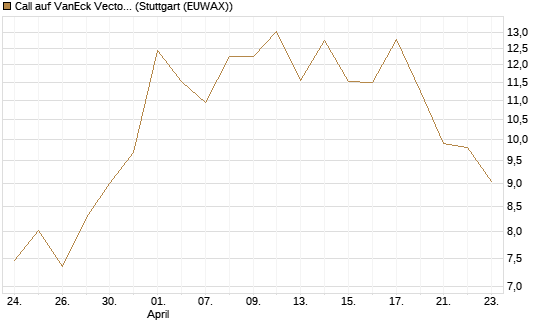 Call auf VanEck Vectors-Gold Miners ETF [Vontobel] Chart