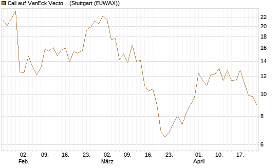 Call auf VanEck Vectors-Gold Miners ETF [Vontobel] Chart