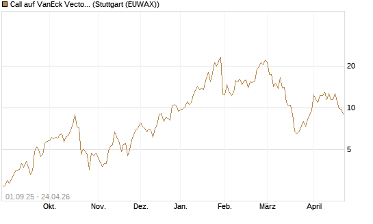 Call auf VanEck Vectors-Gold Miners ETF [Vontobel] Chart
