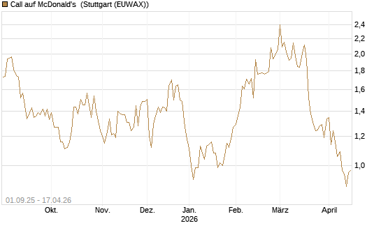 Call auf McDonald's [Vontobel] Chart