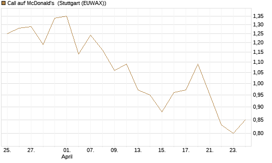 Call auf McDonald's [Vontobel] Chart