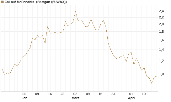 Call auf McDonald's [Vontobel] Chart