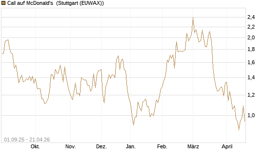 Call auf McDonald's [Vontobel] Chart