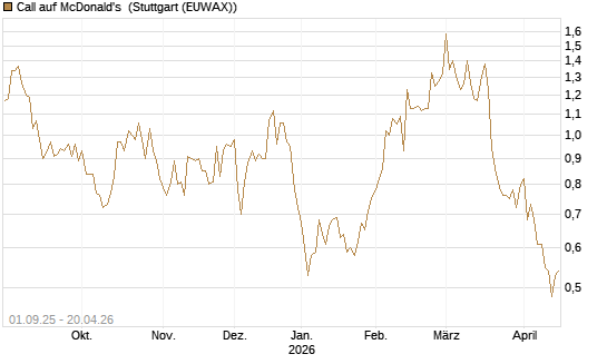 Call auf McDonald's [Vontobel] Chart